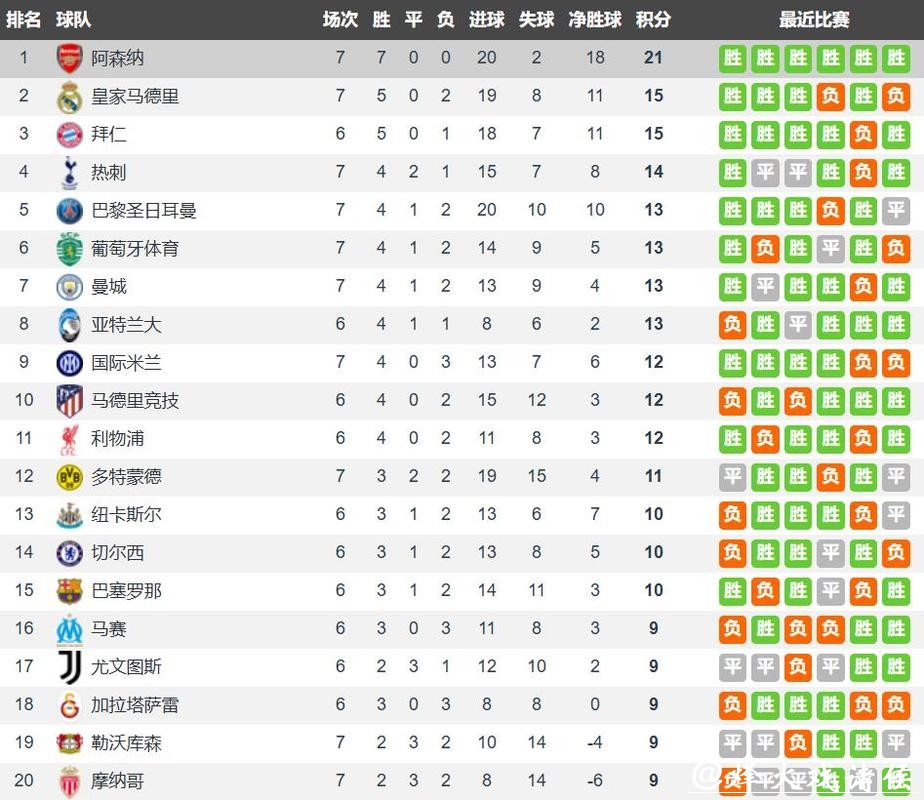 英超是欧冠第1战力 阿森纳是唯一晋级淘汰赛 西甲1队+新军已出局